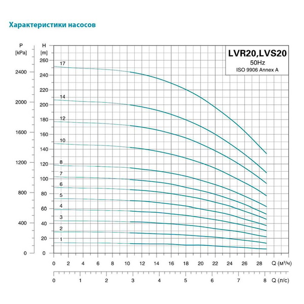 Насос Leo відцентровий багатоступінчастий вертикальний 380В 11кВт H 164(142) м Q 392(250) л/хв нерж 3.0 LVR15-12
