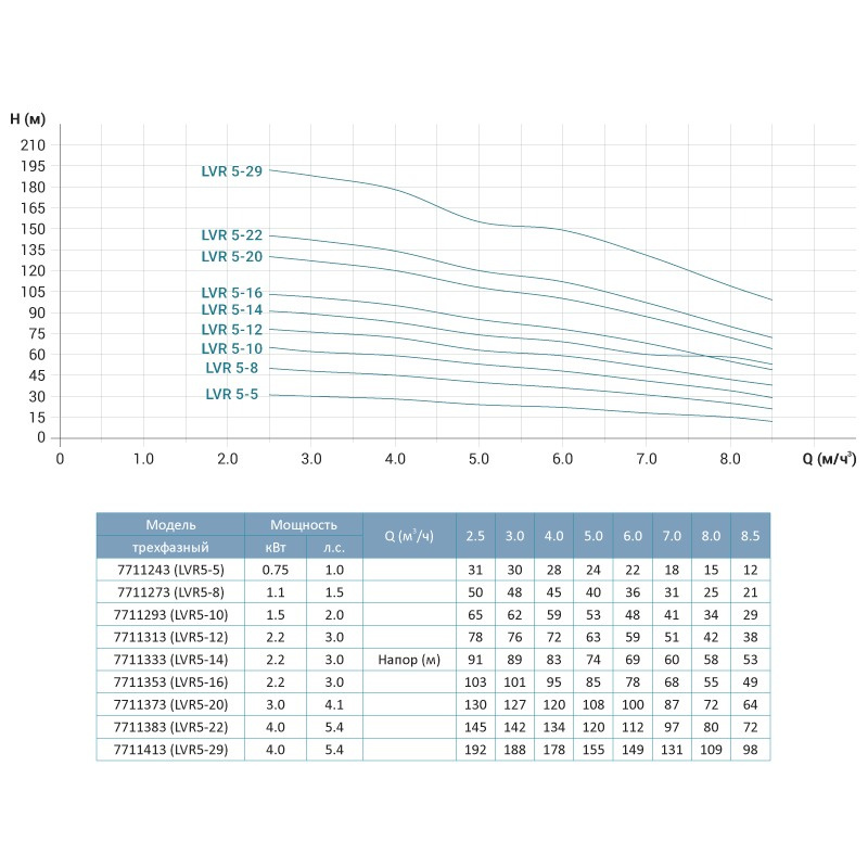 Насос Leo центробежный многоступенчатый вертикальный 380В 2.2кВт H 91(74) м Q 142(83) л/мин нерж 3.0 innovation LVR5-14