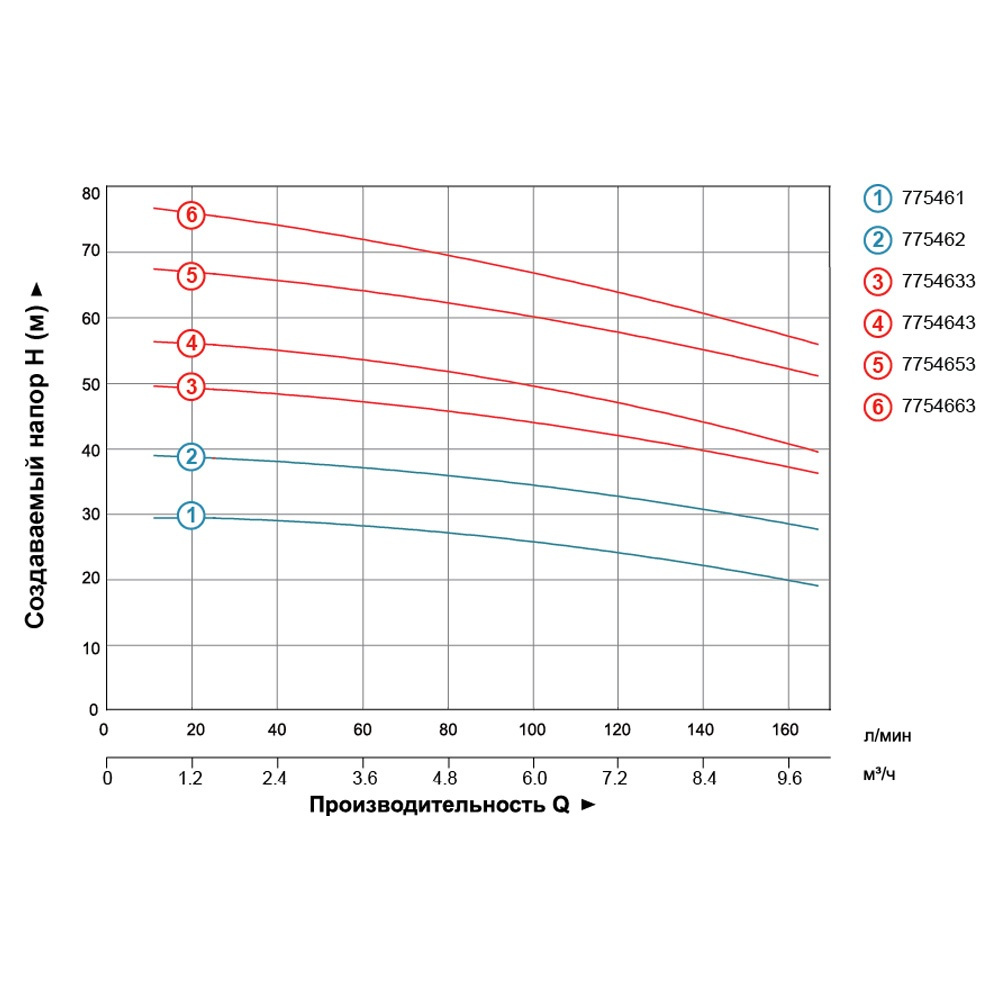 Насос Leo відцентровий багатоступінчастий вертикальний 380В 3.0кВт Hmax 68м Qmax 170л/хв 3.0 EVP6-7
