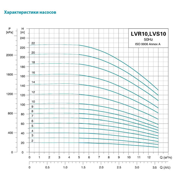 Насос Leo відцентровий багатоступінчастий вертикальний 380В 7.5кВт H 185(147) м Q 217(167) л/хв нерж 3.0 innovation LVR10-18