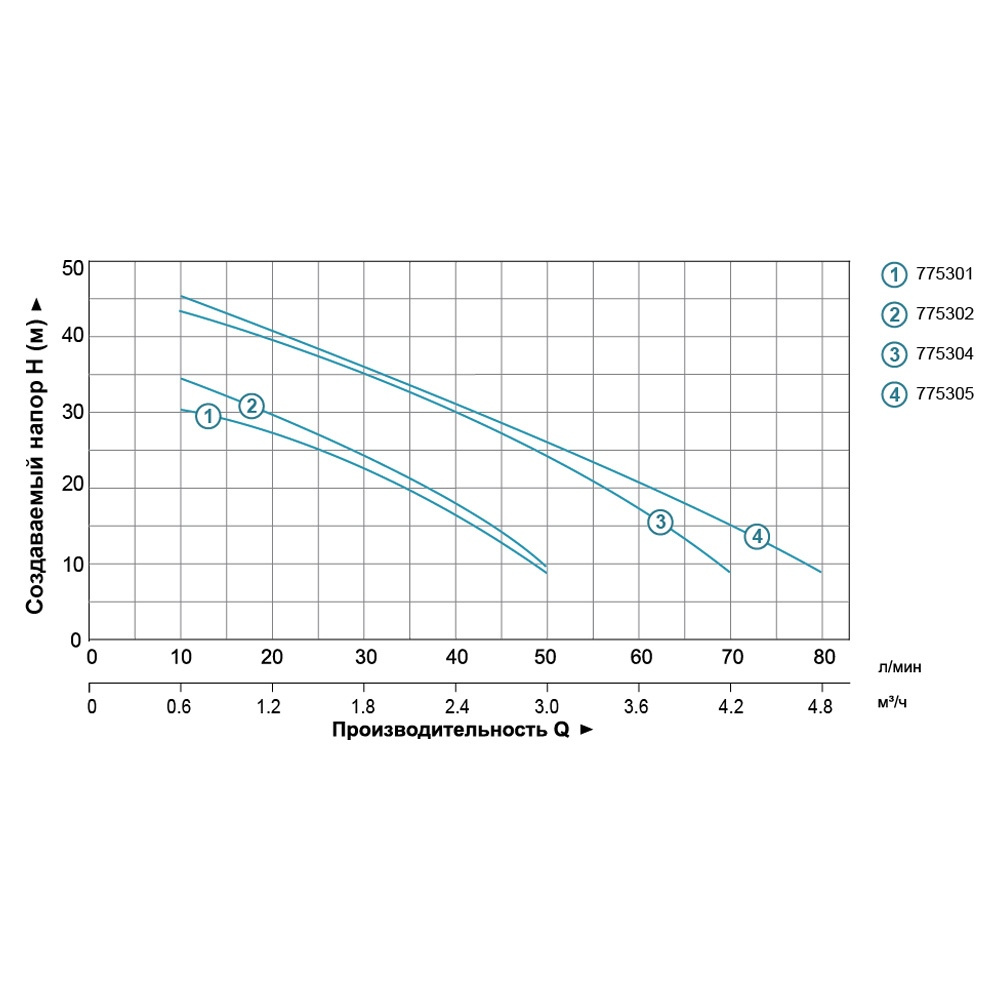 Насос Leo відцентровий самовсмоктуючий 0.6кВт Hmax 35м Qmax 50л/хв