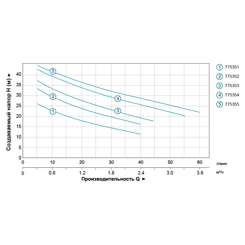 Насос Leo відцентровий самовсмоктуючий 0.6кВт Hmax 43м Qmax 47л/хв (нерж) 3.0 AJm60S
