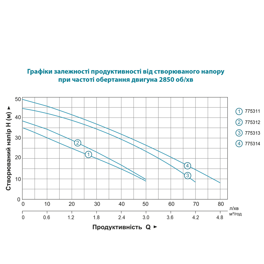 Насос Leo відцентровий самовсмоктуючий 0.8кВт Hmax 40м Qmax 60л/хв нерж EKJ-802S