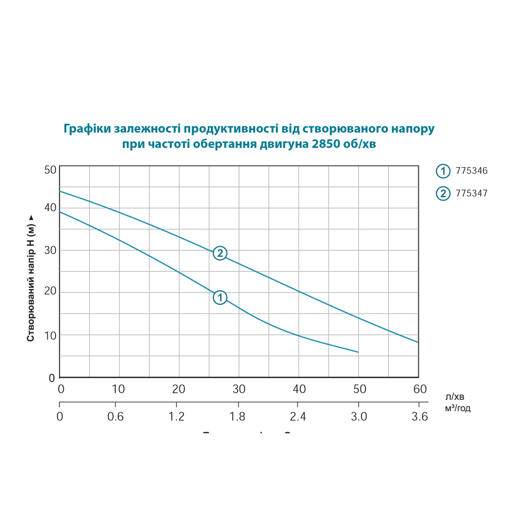 Насос Leo відцентровий самовсмоктуючий 1.0кВт Hmax 44м Qmax 73л/хв EKJ-1002I