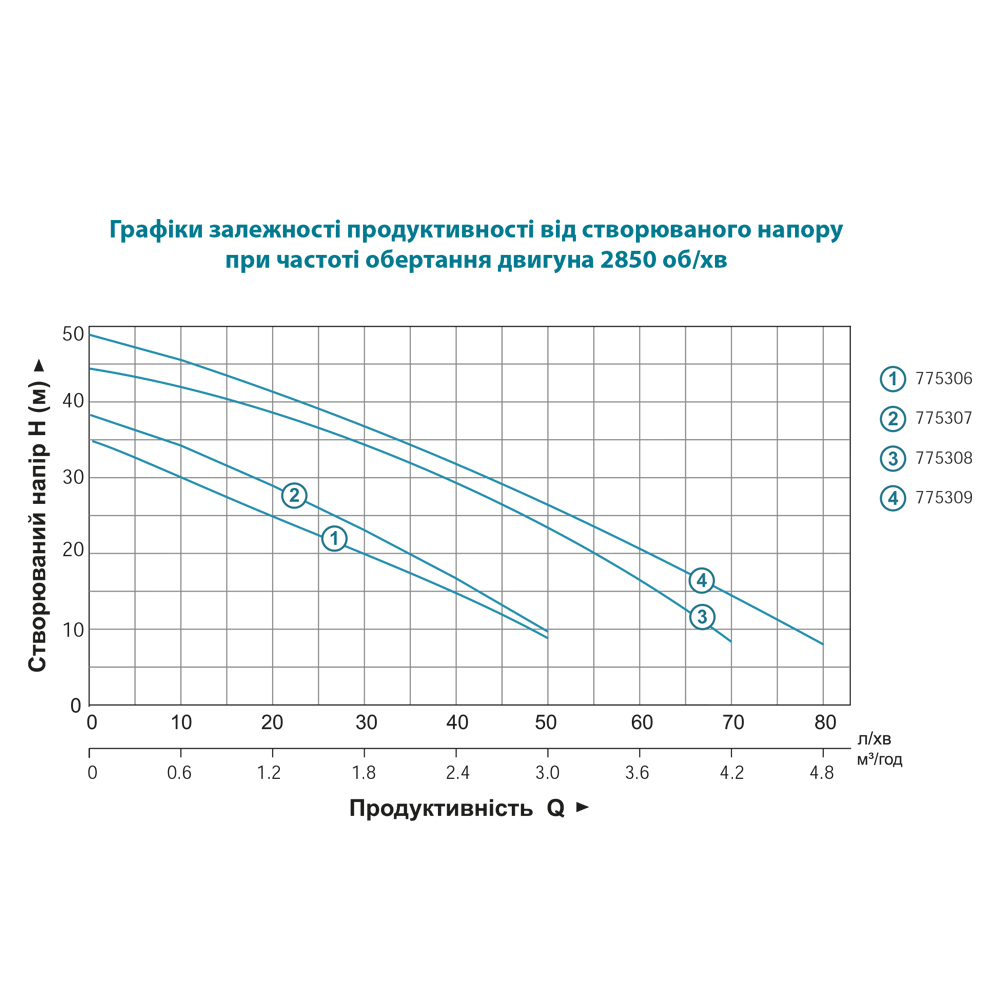 Насос Leo відцентровий самовсмоктуючий 1.2КВт Hmax 48м Qmax 80л/хв пластик EKJ-1202P
