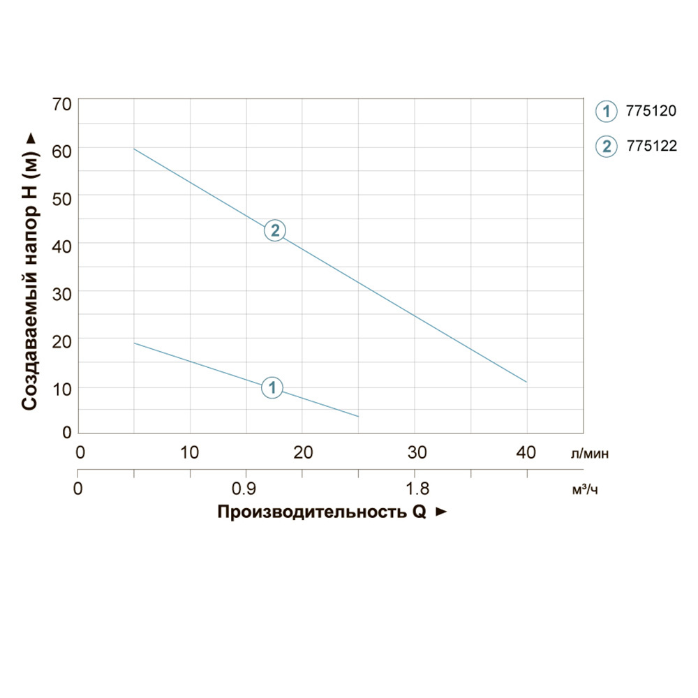 Насос Leo вихровий 0.11кВт Hmax 23м Qmax 25л/хв XKm50-1