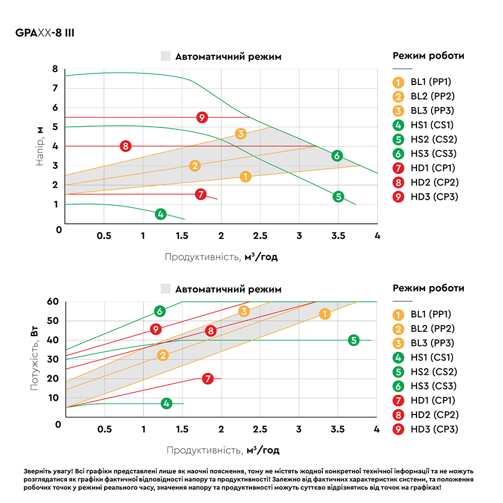 Насос циркуляційний Aquatica енергозберігаючий 5-60Вт Hmax 8м Qmax 63л/хв Ø1 1/2" 180 мм + гайки Ø1" GPA25-8/180 III