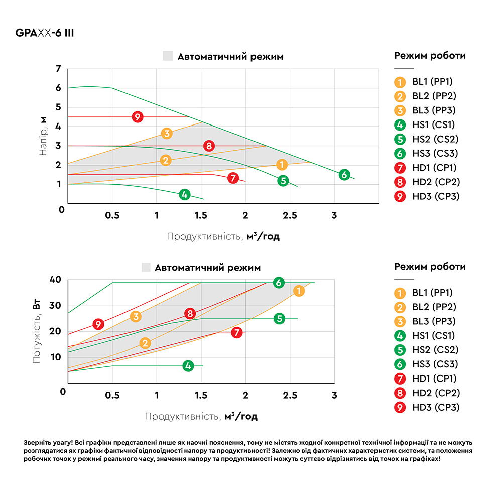 Насос циркуляційний Aquatica енергозберігаючий 5-39Вт Hmax 6м Qmax 53л/хв Ø1 1/2" 130 мм + гайки Ø1" GPA25-6/130 III