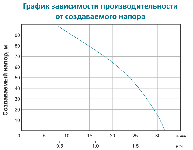 Насос з гнучким валом 40м 0.75кВт Hmax 91м Qmax 30л/хв LEO (772604)