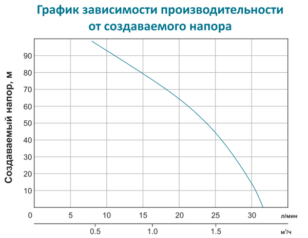 Насос Leo з гнучким валом 40м 0.75кВт Hmax 91м Qmax 30л/хв