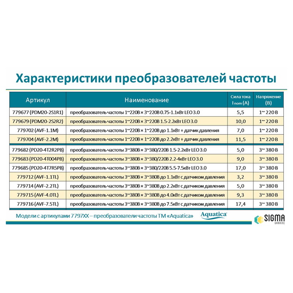 Перетворювач частоти Leo 1~220В x 3~220В 0.75-1.1кВт 3.0
