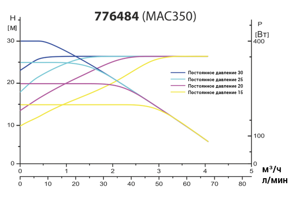 Станція Leo 0.35кВт Hmax 30м Qmax 67л/хв 0.5л + частотне регулювання 3.0