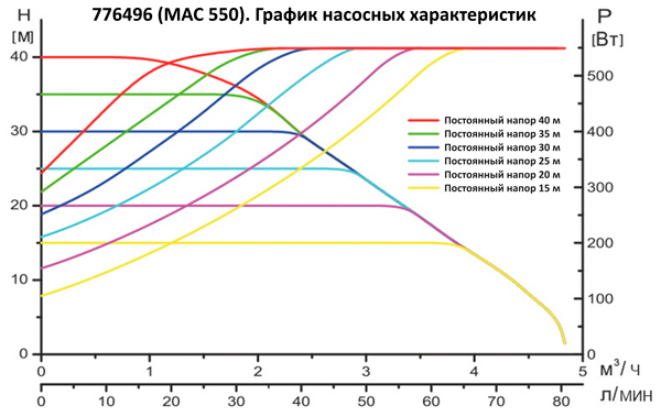 Станція Leo 0.55кВт Hmax 40м Qmax 80л/хв з частотним регулюванням 3.0