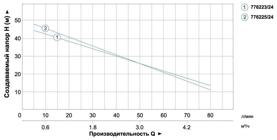 Станция Leo 0.75кВт Hmax 46м Qmax 90л/мин (самовсасывающий насос) 24л