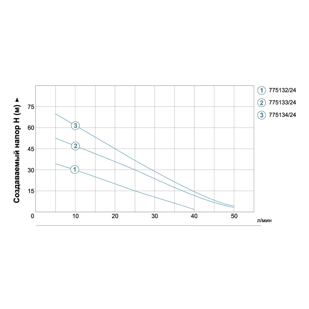 Станція Leo 0.75кВт Hmax 75м Qmax 50л/хв (вихровий насос) 24л