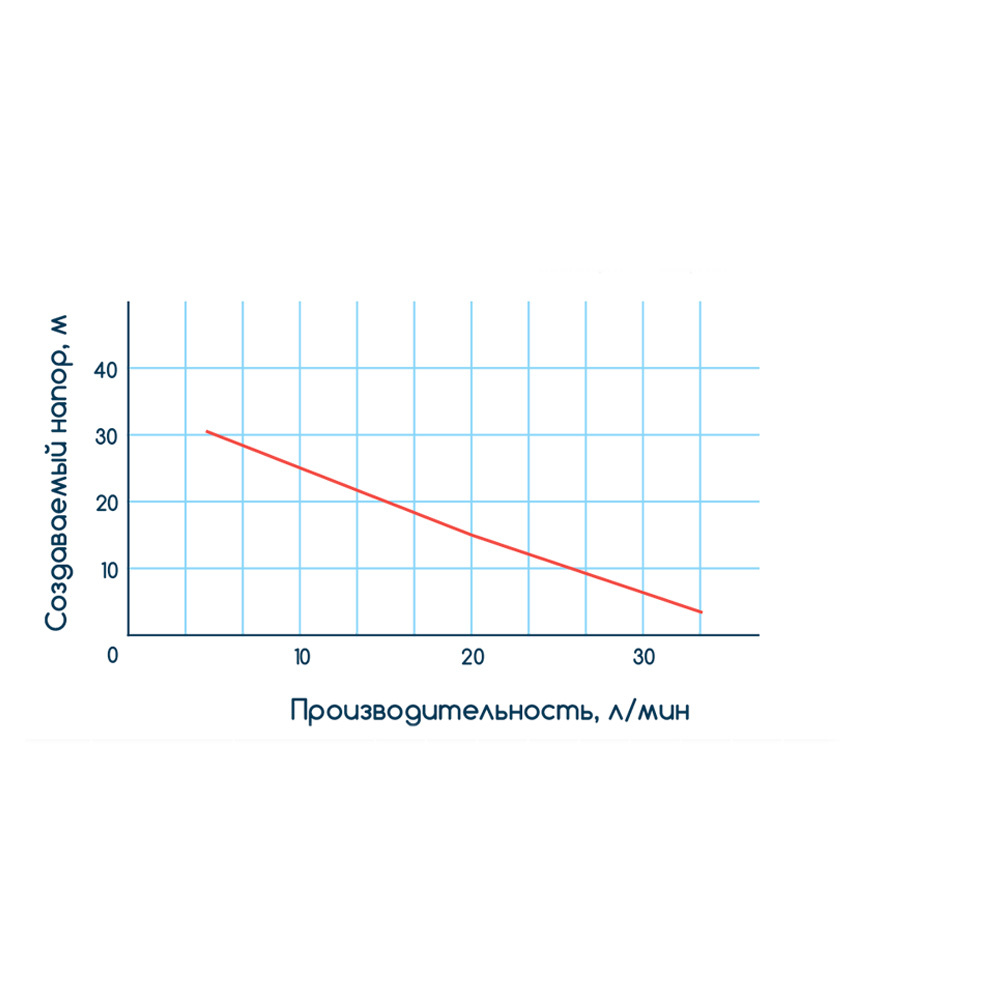 Станція Wetron 0.37кВт Hmax 32м Qmax 35л/хв (вихровий насос) 1л
