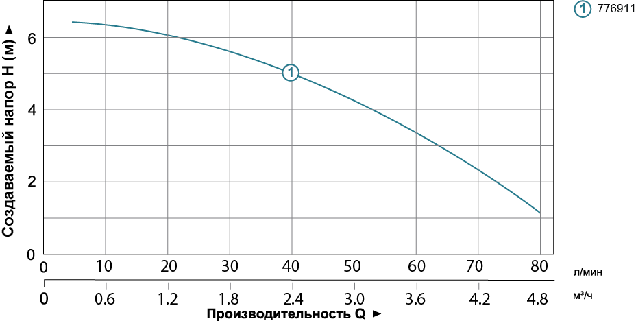 Станція каналізаційна Leo 0.37кВт Hmax 6.5 м Qmax 80л/хв