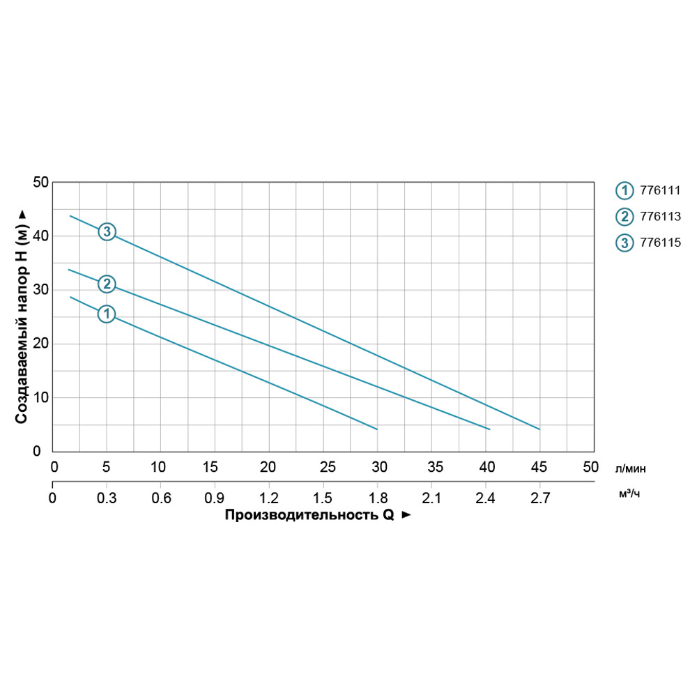 Станція Leo 0.75кВт Hmax 63 м Qmax 48л/хв (вихровий насос) 1 л + рег тиску 3.0