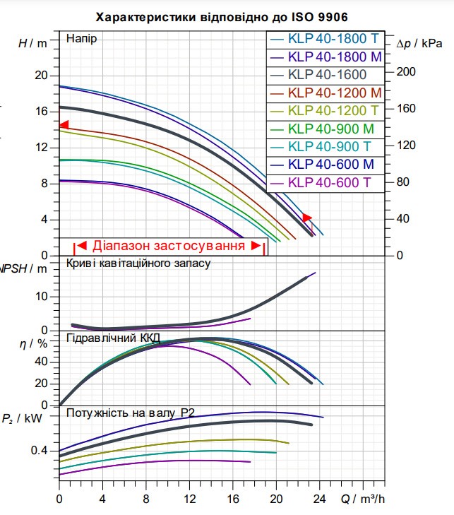 Циркуляционный насос для отопления и ГВС DAB KLP 40-1600/BQQE 3x230/400 50 IE3