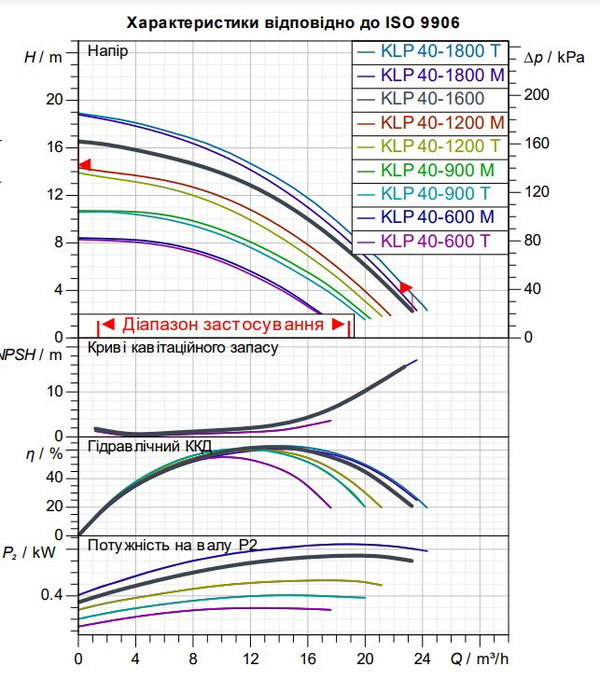 Циркуляційний насос для опалення та ГВП DAB KLP 40-1600/BQQE 3x230/400 50 IE3