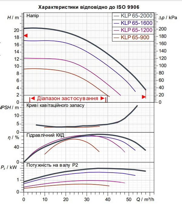Циркуляційний насос для опалення та кондиціювання DAB KLP 65-2000/BQQE 3x230/400 50 IE3