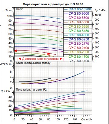 Циркуляционный насос для отопления и кондиционирования DAB CP-G 80-1400/A/BAQE/2.2 IE3