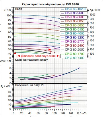 Циркуляционный насос для отопления и кондиционирования DAB CP-G 80-2050/A/BAQE/4 IE3