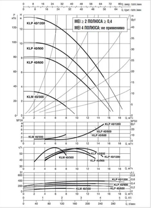 Циркуляционный насос для отопления и кондиционирования DAB KLP 40-900/BQQE 1x230 50