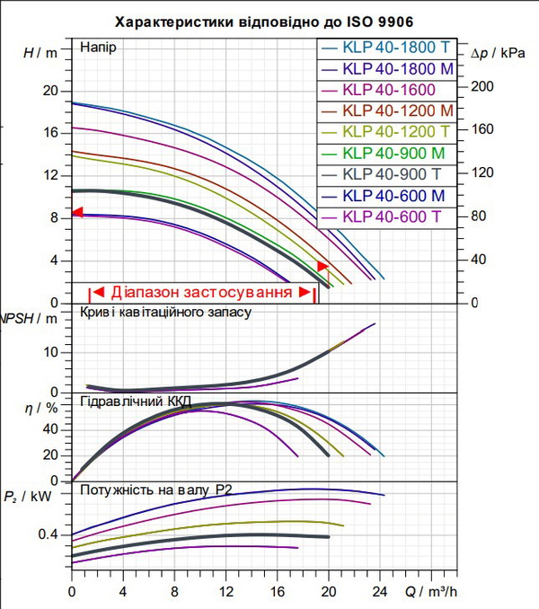Циркуляційний насос для опалення та кондиціонування DAB KLP 40-900/BQQE 3x230/400 50 IE2