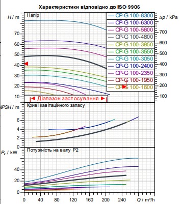 Циркуляційний насос для промислових систем DAB CP-G 100-4800/A/BAQE/30 IE3