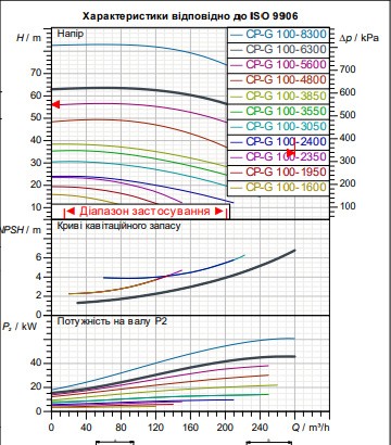 Циркуляційний насос для промислових систем DAB CP-G 100-6300/A/BAQE/45 IE3