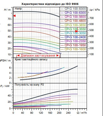 Циркуляційний насос для промислових систем DAB CP-G 100-8300/A/BAQE/55 IE3