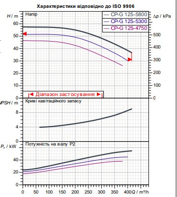 Циркуляционный насос для промышленных систем DAB CP-G 125-5800/A/BAQE/55 IE3