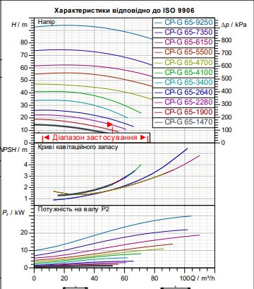 Циркуляционный насос для промышленных систем DAB CP-G 65-1470/A/BAQE/1.5 IE3