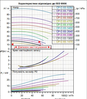 Циркуляционный насос для промышленных систем DAB CP-G 65-1900/A/BAQE/2.2 IE3