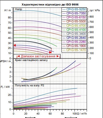 Циркуляційний насос для промислових систем DAB CP-G 65-3400/A/BAQE/5.5 IE3