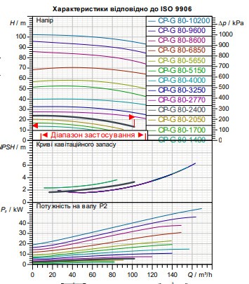 Циркуляционный насос для промышленных систем DAB CP-G 80-2400/A/BAQE/5.5 IE3