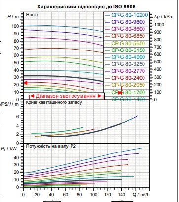 Циркуляційний насос для промислових систем DAB CP-G 80-3250/A/BAQE/11 IE3
