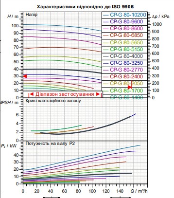 Циркуляційний насос для промислових систем DAB CP-G 80-4000/A/BAQE/15 IE3