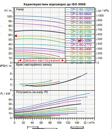 Циркуляционный насос для промышленных систем DAB CP-G 80-6850/A/BAQE/30 IE3