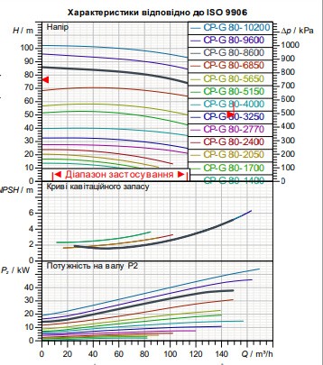 Циркуляционный насос для промышленных систем DAB CP-G 80-8600/A/BAQE/37 IE3