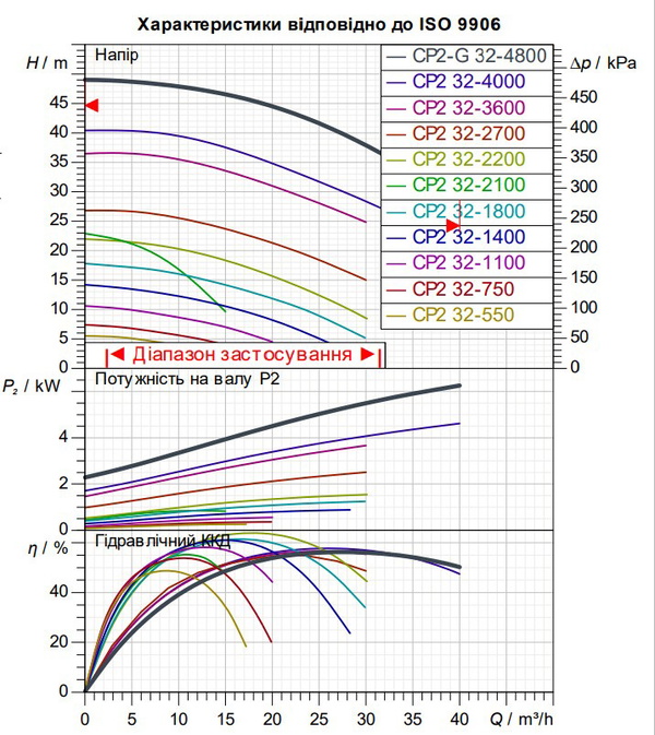 Циркуляционный насос для промышленных систем DAB CP2-G 32-4800/A/BQQE/5.5 IE3