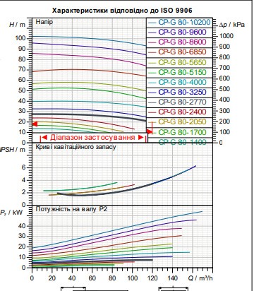Циркуляційний насос для великих систем опалення DAB CP-G 80-2770/A/BAQE/7.5 IE3