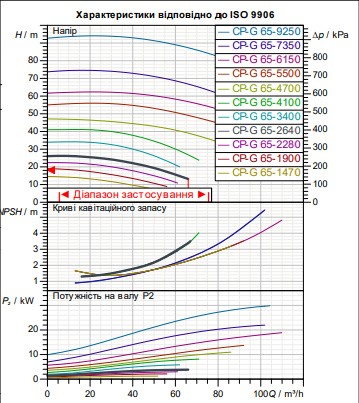 Циркуляційний насос з класом IE3 DAB CP-G 65-2640/A/BAQE/4 IE3