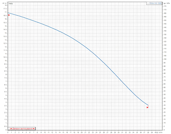 Погружной насос для сточных вод DAB FEKA VS 1500 M-A
