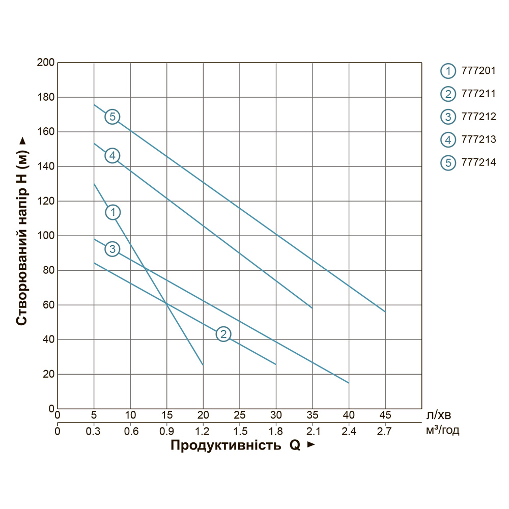 Насос Dongyin шнековий свердловинний 0.5кВт H 107(34) м Q 40(30)л/хв Ø96 мм (Нержавіюча сталь) 4QGD1.8-50-0.5