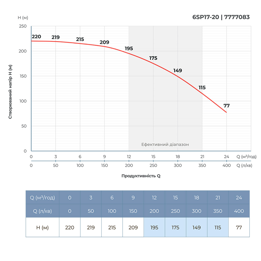 Насос Dongyin відцентровий 380В 11кВт H 220(159) м Q 400(300)л/хв Ø145 мм колеса нержавіюча сталь + пульт (з 3х Частин) 6SP17-20