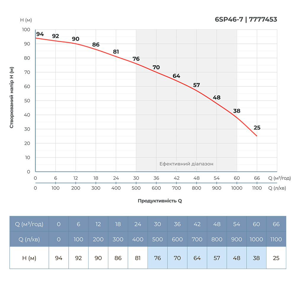 Насос Dongyin відцентровий 380В 11кВт H 94(64) м Q 1100(750)л/хв Ø145 мм колеса нержавіюча сталь + пульт (з 3х Частин) 6SP46-7
