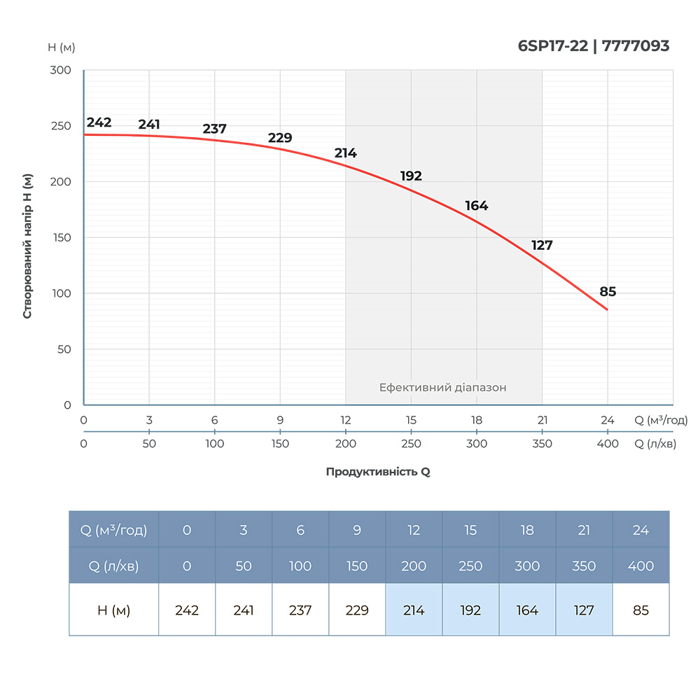 Насос Dongyin відцентровий 380В 13кВт H 242(176) м Q 400(300)л/хв Ø145 мм колеса нержавіюча сталь + пульт (з 3х Частин) 6SP17-22