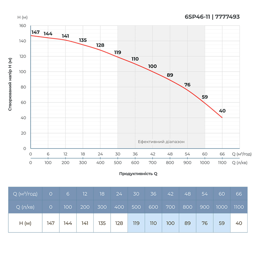 Насос Dongyin відцентровий 380В 18.5кВт H 147(93) м Q 1100(800)л/хв Ø145 мм колеса нержавіюча сталь + пульт (з 3х Частин) 6SP46-11